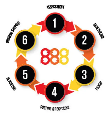 888 Waste process diagram